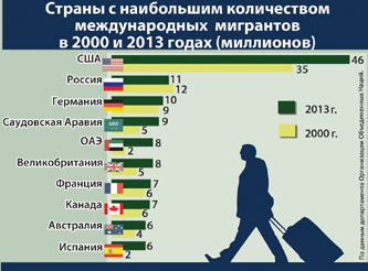 В Беларусь на ПМЖ в 2013 году приехали около 20 тысяч человек