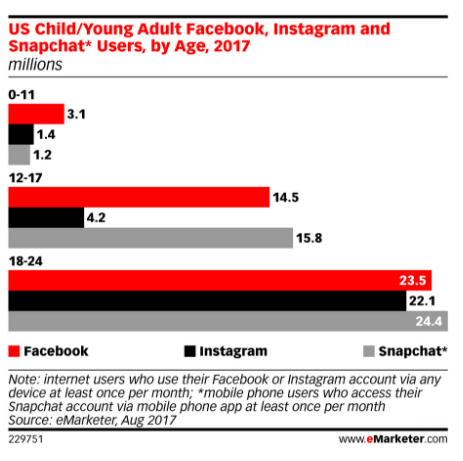 Социальная сеть Facebook теряет популярность: подростки стремительно покидают соцсеть