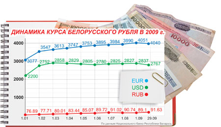 Доллар в белорусских банках. Курс белорусского рубля. Курс белорусского рубля к российскому рублю. Белорусский рубль динамика. Курс белорусского рубля к российскому.